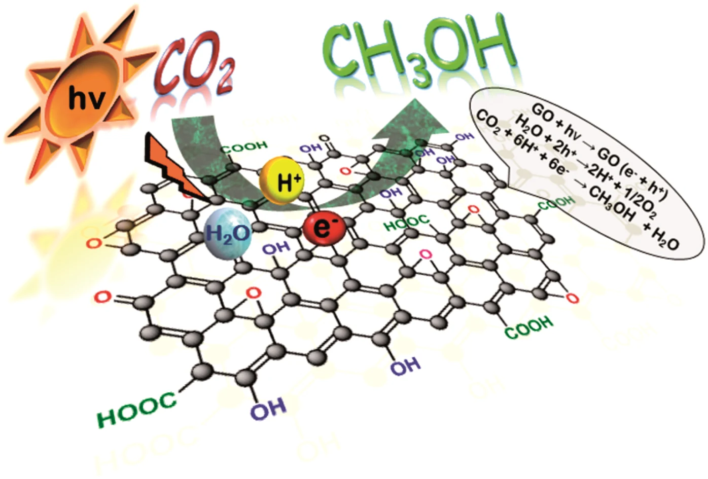 Graphene oxide as a promising photocatalyst for CO2 to methanol conversion