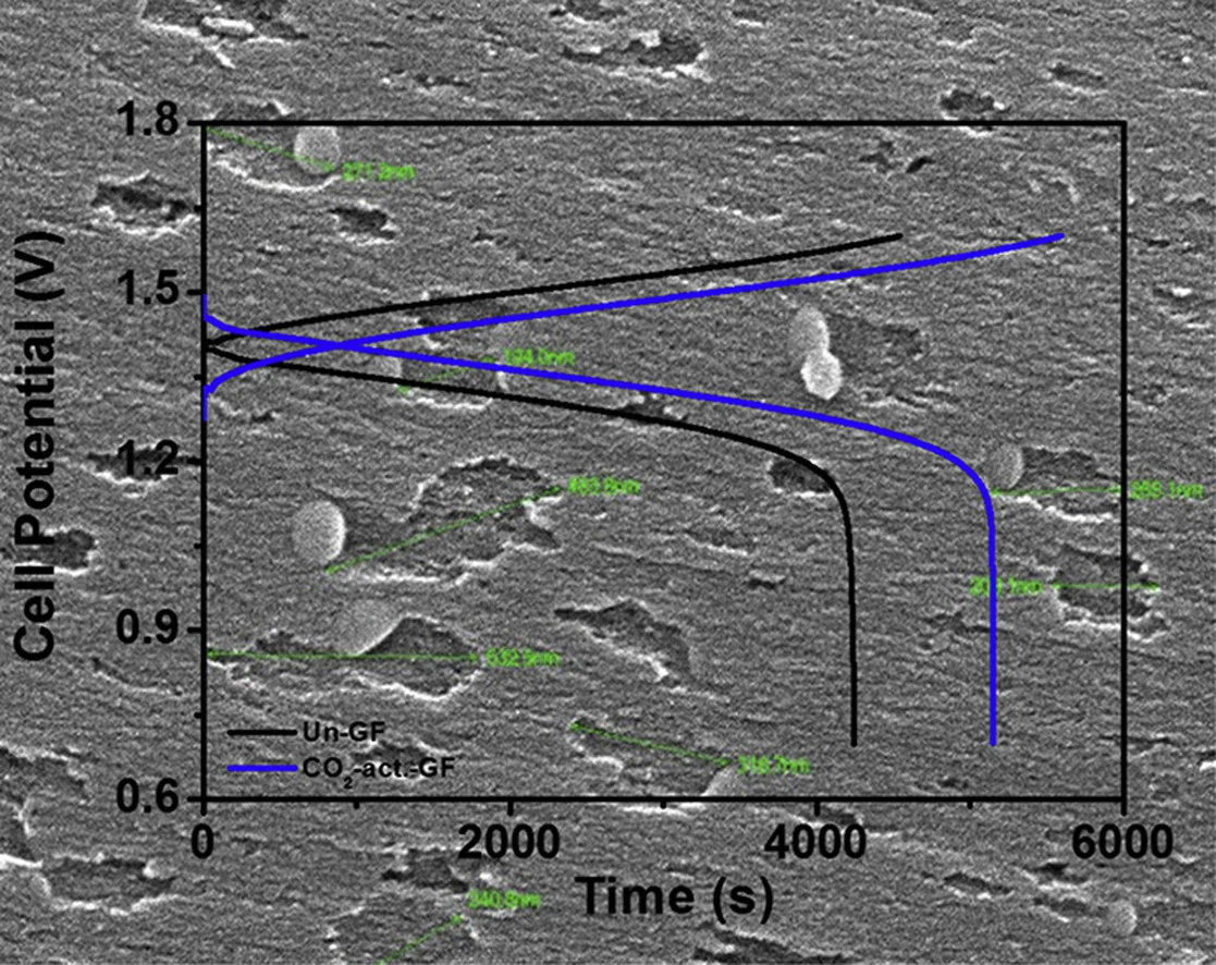 High efficiency of CO2-activated graphite felt as electrode for vanadium redox flow battery application