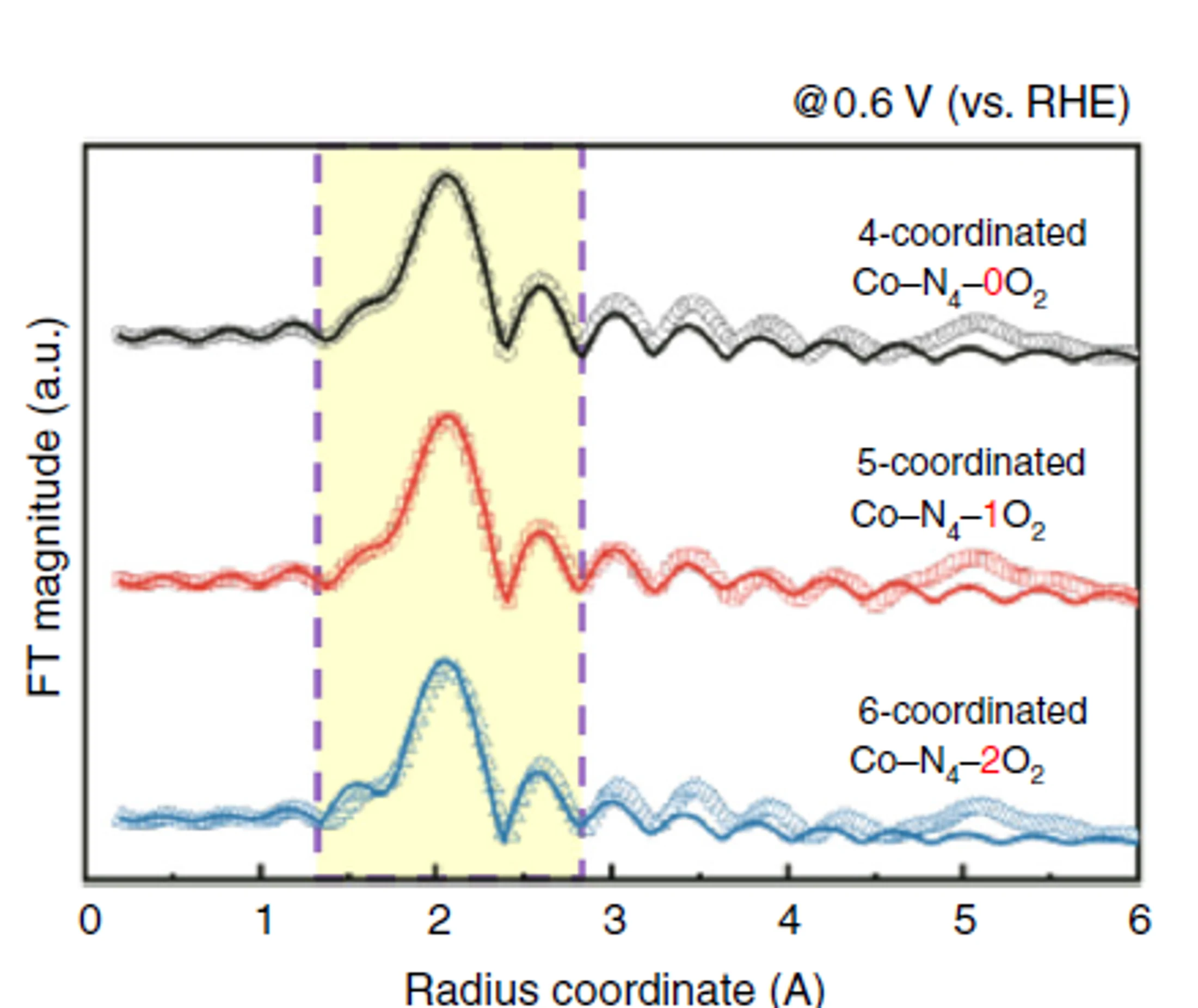 Probing the active site in single-atom oxygen reduction catalysts via operando X-ray and electrochemical spectroscopy