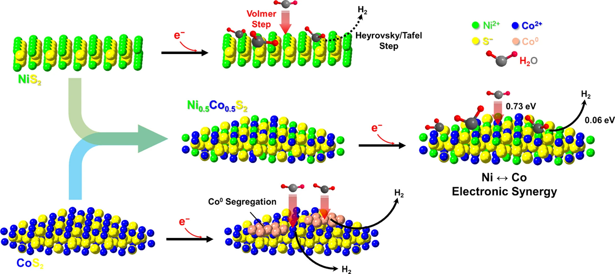 In Operando X-ray Spectroscopic and DFT Studies Revealing Improved H2 Evolution by the Synergistic Ni-Co Electron Effect in the Alkaline Condition