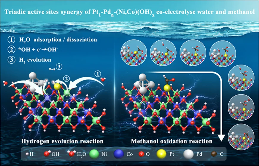 Methanol-enhanced low-cell-voltage hydrogen generation at industrial-grade current density by triadic active sites of Pt1-Pdn-(Ni, Co)(OH)x