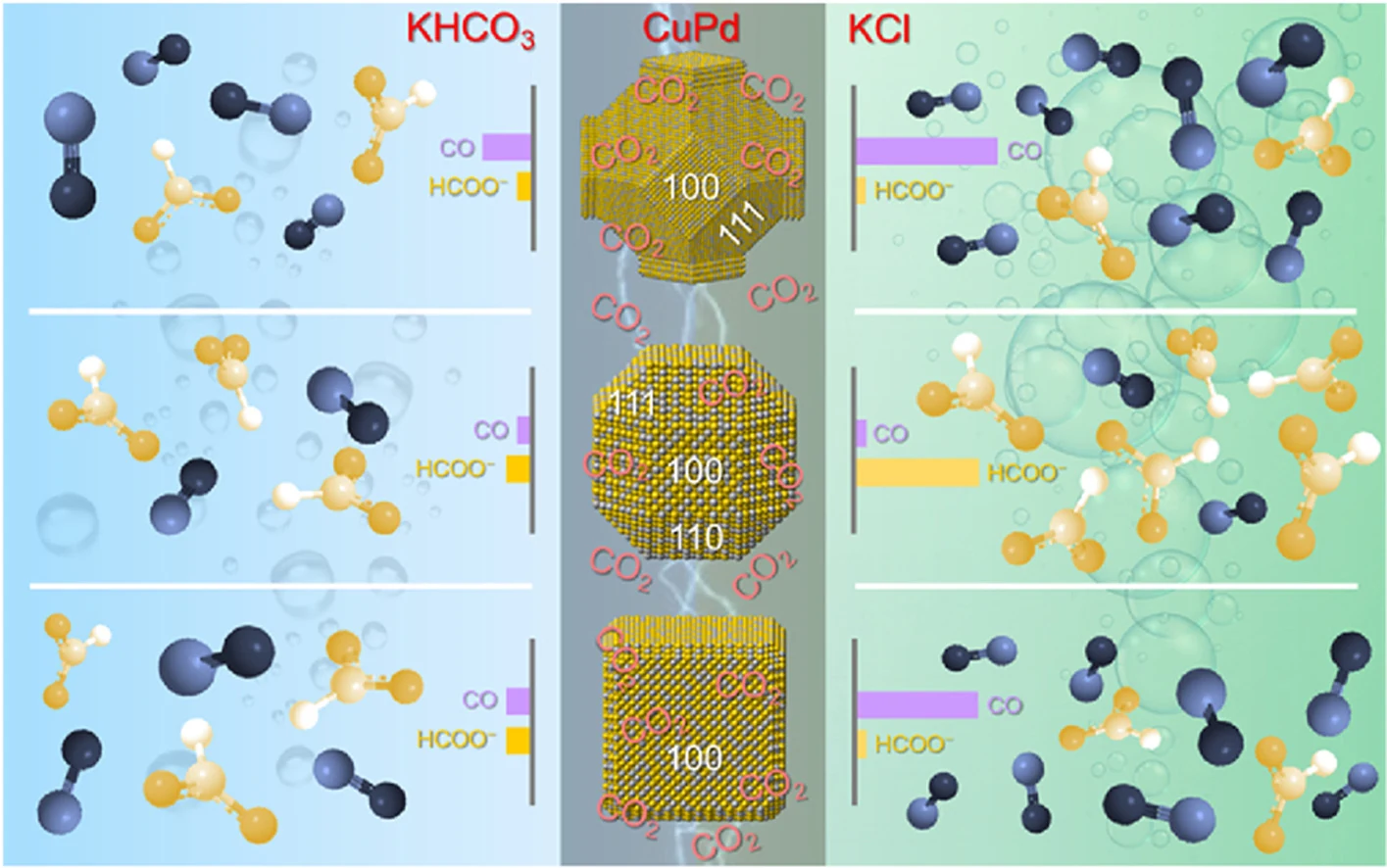 Turning gas/liquid product selectivity in electrochemical CO2 reduction reaction by modulating CuPd nanocages
