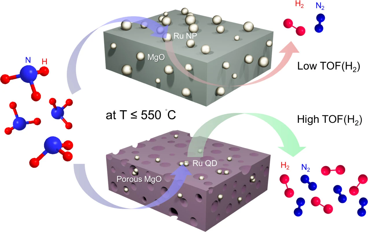 Boosting H2 Evolution from Thermal NH3 Decomposition by the Catalyst of Ru Quantum Dots on Mesoporous MgO Dendrite Networks