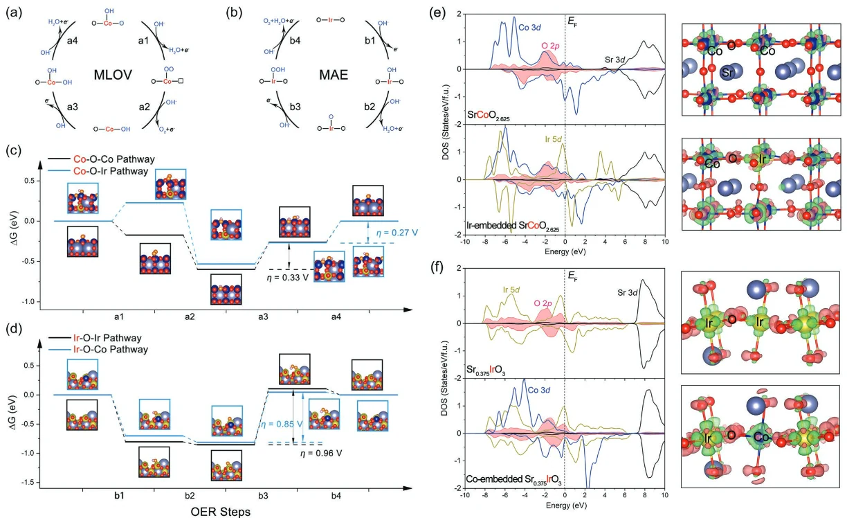 In situ/operando capturing unusual Ir6+ facilitating ultrafast electrocatalytic water oxidation