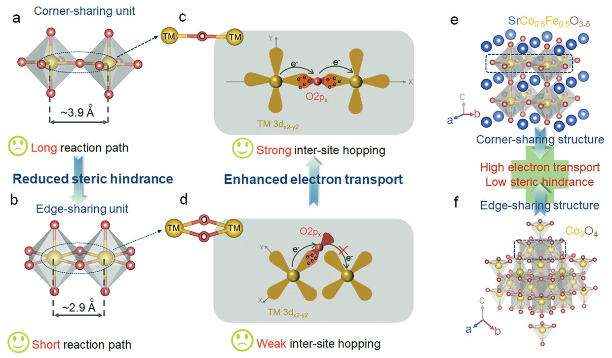 Combined corner-sharing and edge-sharing networks in hybrid nanocomposite with unusual lattice-oxygen activation for efficient water oxidation