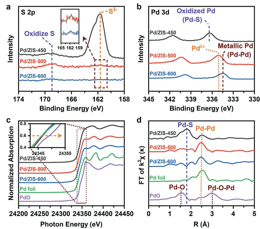 A derivative of ZnIn2S4 nanosheet supported Pd boosts selective CO2 hydrogenation