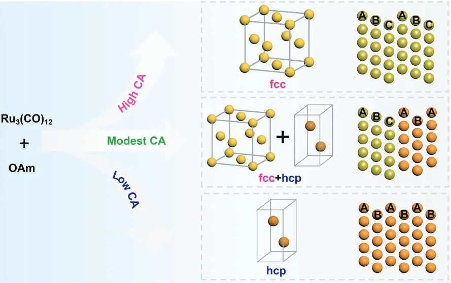 Kinetic-Modulated Crystal Phase of Ru for Hydrogen Oxidation