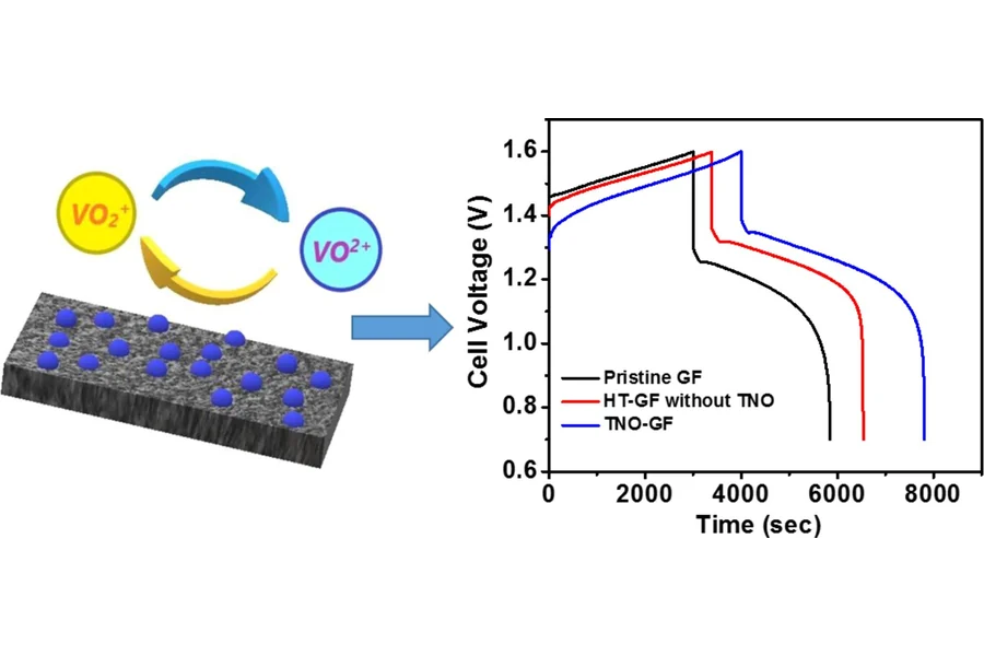 TiNb2O7 nanoparticle-decorated graphite felt as a high-performance electrode for vanadium redox flow batteries