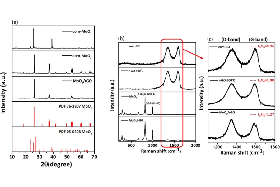 MoO2-graphene nanocomposite as an electrocatalyst for high-performance vanadium redox flow battery