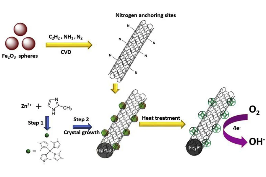 In-situ growth of iron phosphide encapsulated by carbon nanotubes decorated with zeolitic imidazolate framework-8 for enhancing oxygen reduction reaction
