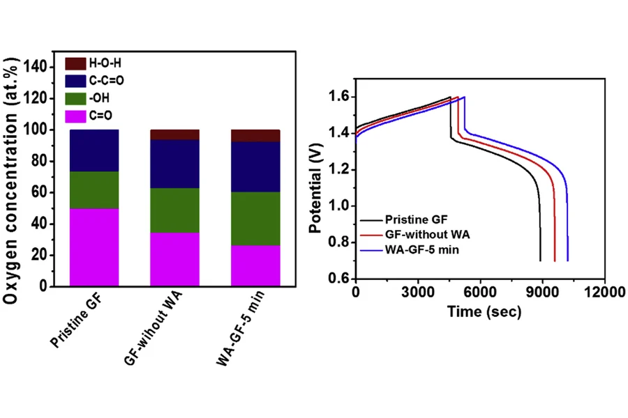Water-activated graphite felt as a high-performance electrode for vanadium redox flow batteries