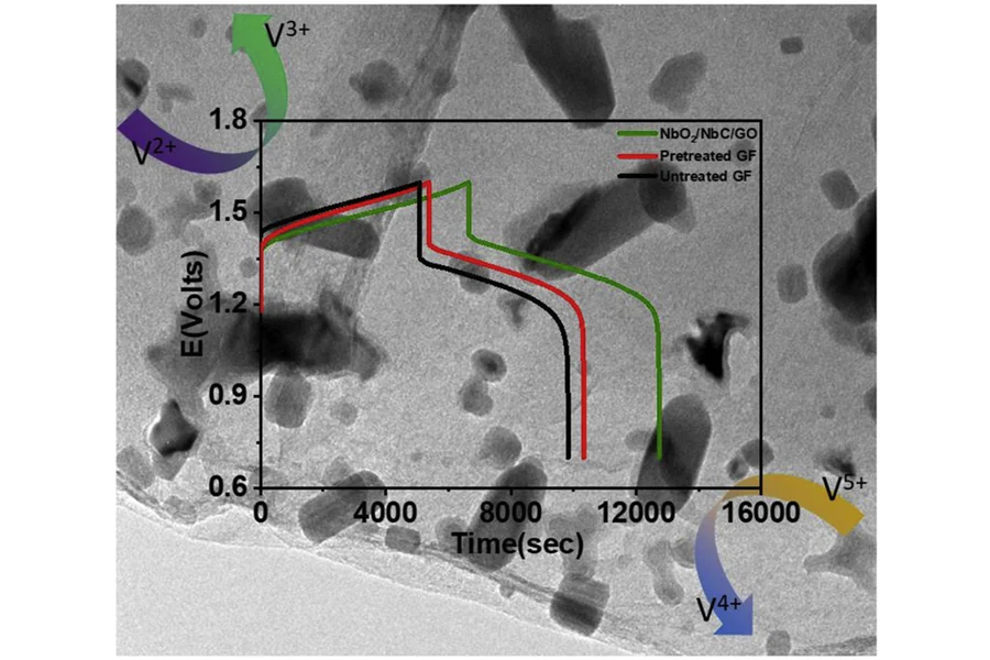 Synergistic effects of niobium oxide-niobium carbide-reduced graphene oxide modified electrode for vanadium redox flow battery