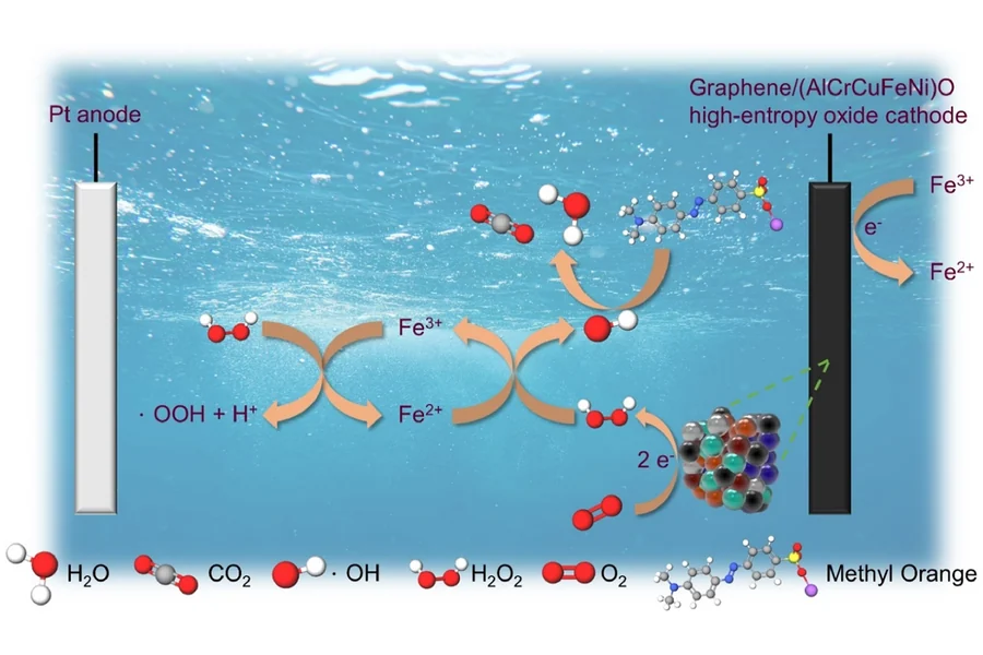 Novel high-entropy ceramic/carbon composite materials for the decomposition of organic pollutants