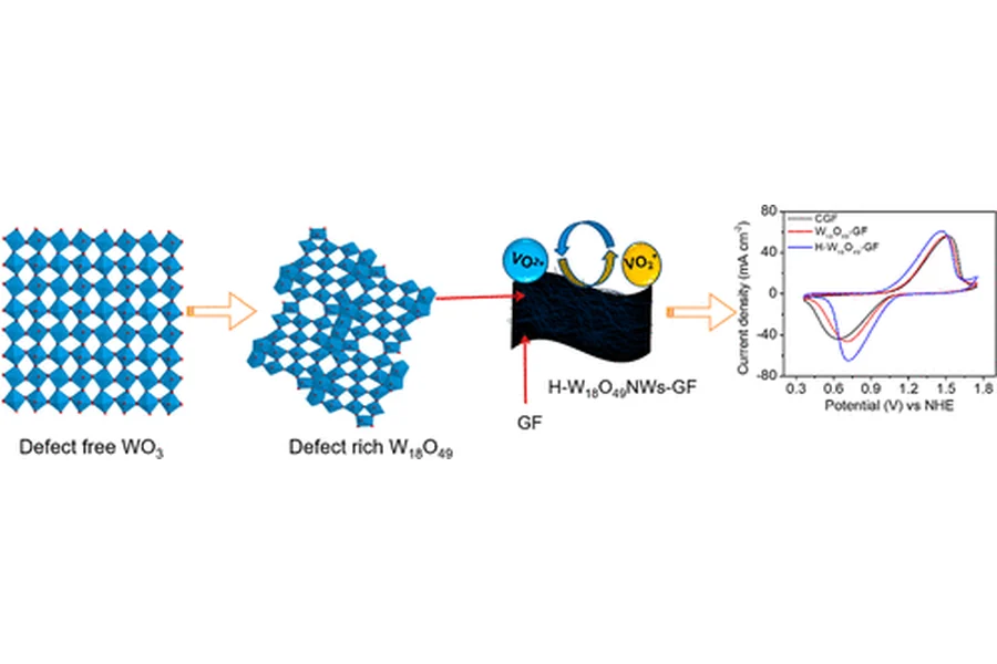 Hydrogen-treated defect-rich W18O49 nanowire-modified graphite felt as high-performance electrode for vanadium redox flow battery