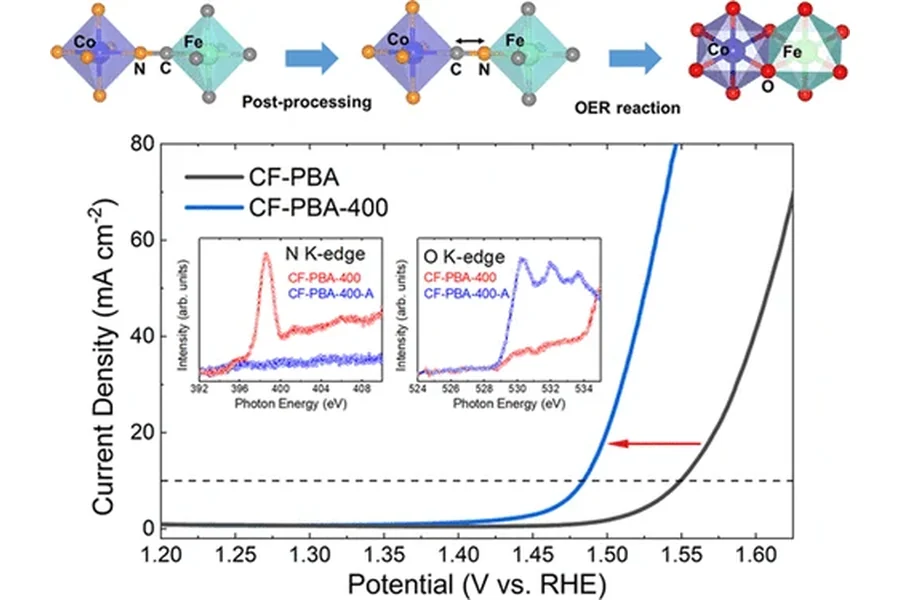In situ exploring of the origin of the enhanced oxygen evolution reaction efficiency of metal (Co/Fe)-organic framework catalysts via postprocessing