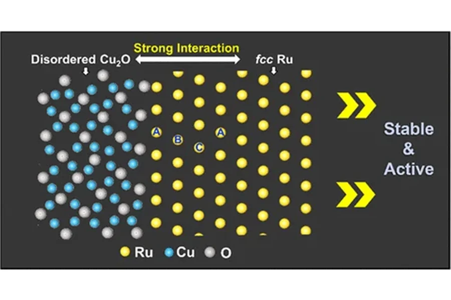 Face-centered cubic ruthenium nanocrystals with promising thermal stability and electrocatalytic performance