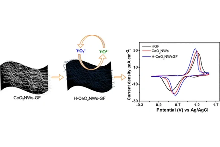Oxygen-vacancy-rich cubic CeO2 nanowires as catalysts for vanadium redox flow batteries