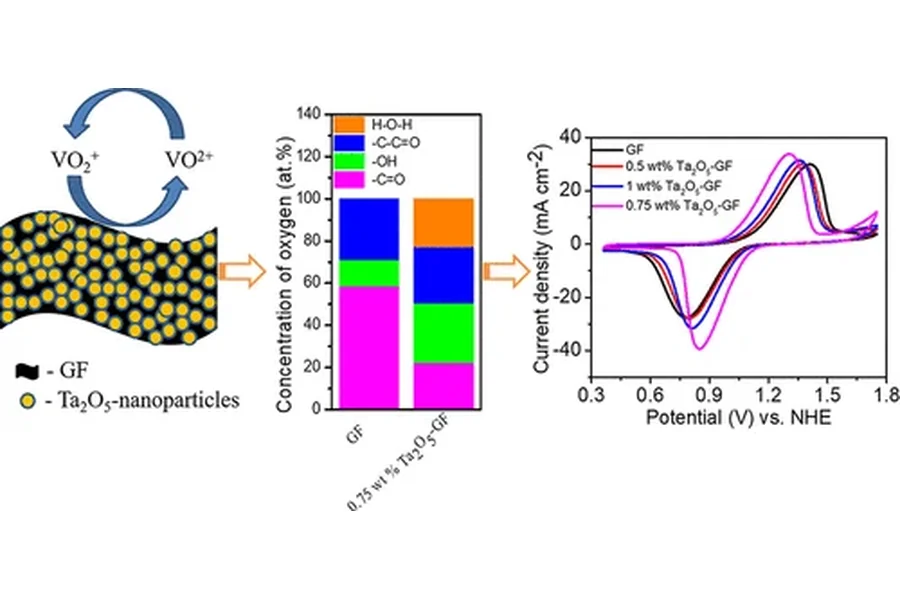 Ta2O5-nanoparticle-modified graphite felt as a high-performance electrode for a vanadium redox flow battery