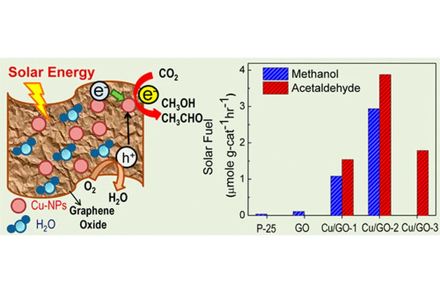 Highly efficient visible light photocatalytic reduction of CO2 to hydrocarbon fuels by Cu-nanoparticle decorated graphene oxide