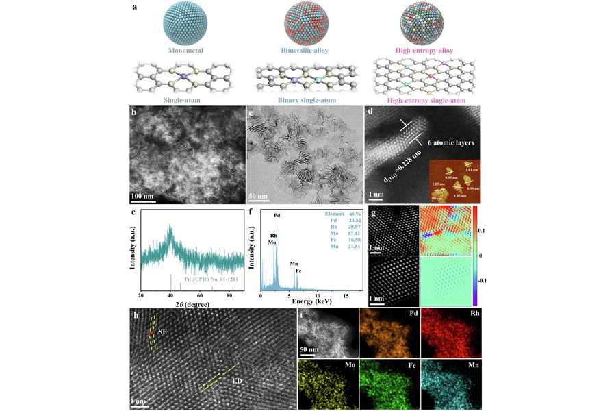 Operando elucidation of hydrogen production mechanisms on sub-nanometric high-entropy metallenes