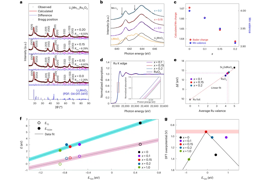 Stabilization of layered lithium-rich manganese oxide for anion exchange membrane fuel cells and water electrolysers
