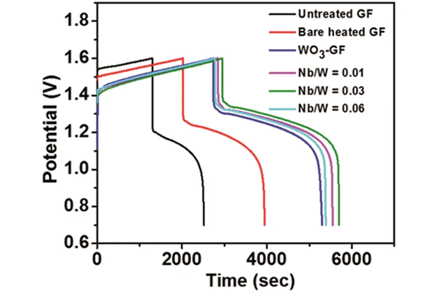 Electrocatalytic activity of Nb-doped hexagonal WO3 nanowire-modified graphite felt as a positive electrode for vanadium redox flow batteries