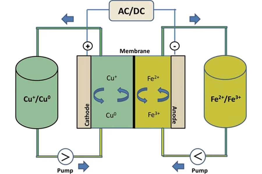 The effect of adding Bi3+ on the performance of a newly developed iron-copper redox flow battery