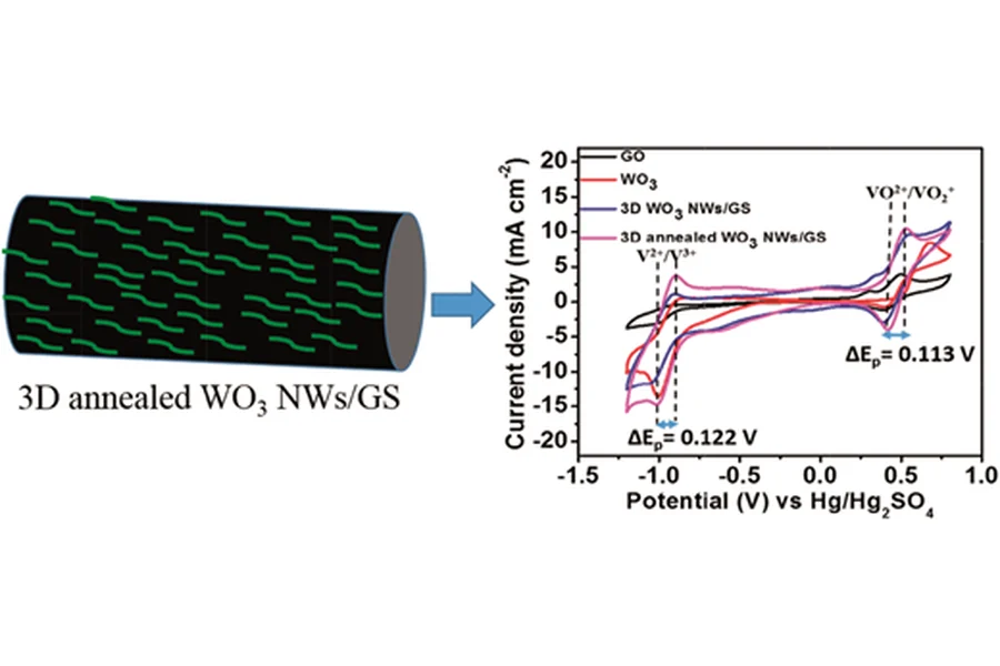 Three-dimensional annealed WO3 nanowire/graphene foam as an electrocatalytic material for all vanadium redox flow batteries