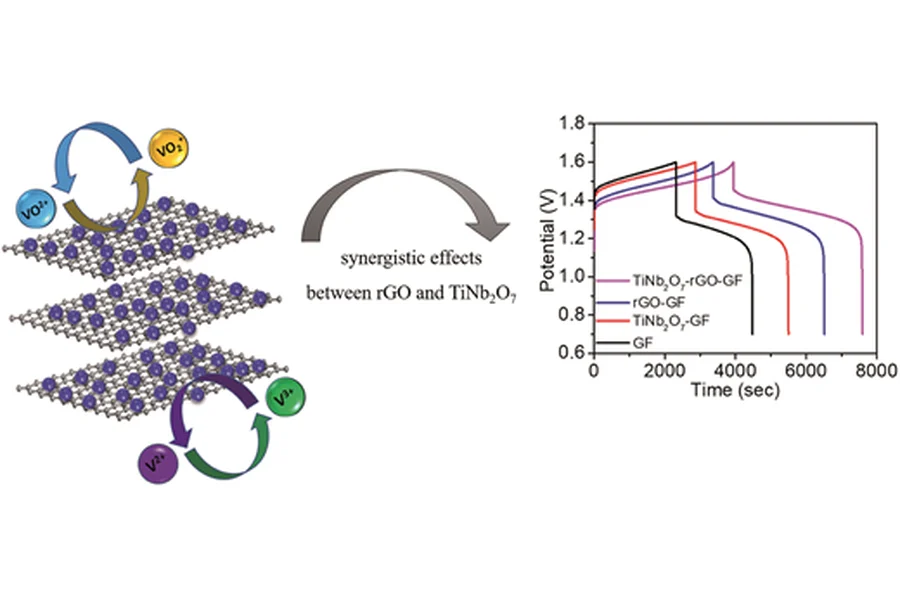 Synergistic effects of a TiNb2O7-reduced graphene oxide nanocomposite electrocatalyst for high-performance all-vanadium redox flow batteries
