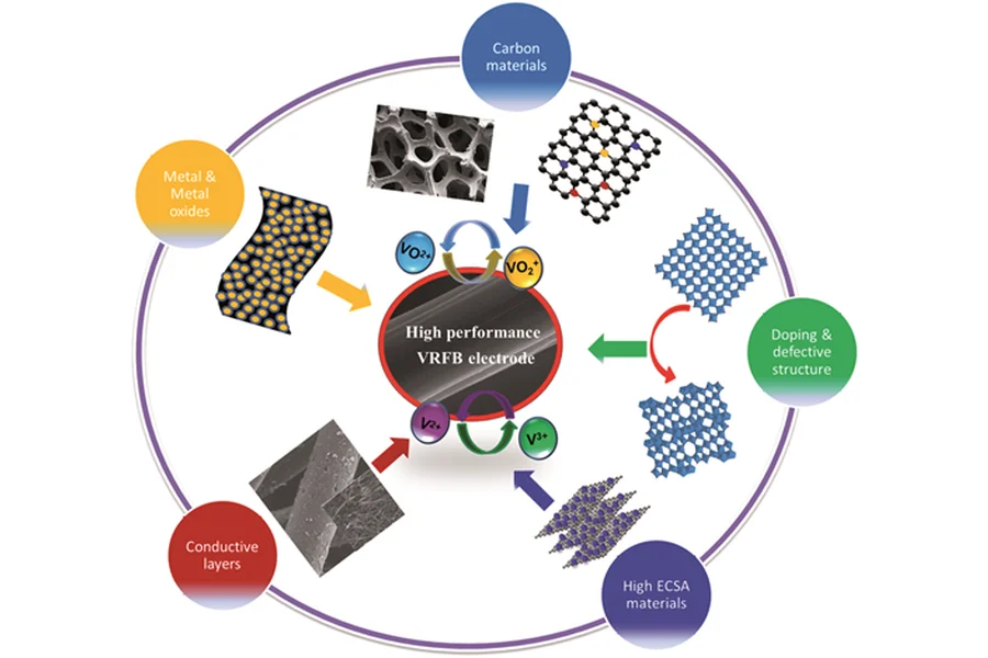 Carbon and metal-based catalysts for vanadium redox flow batteries: a perspective and review of recent progress