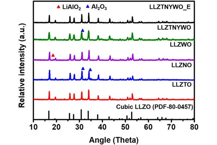 A novel garnet-type high-entropy oxide as air-stable solid electrolyte for Li-ion batteries